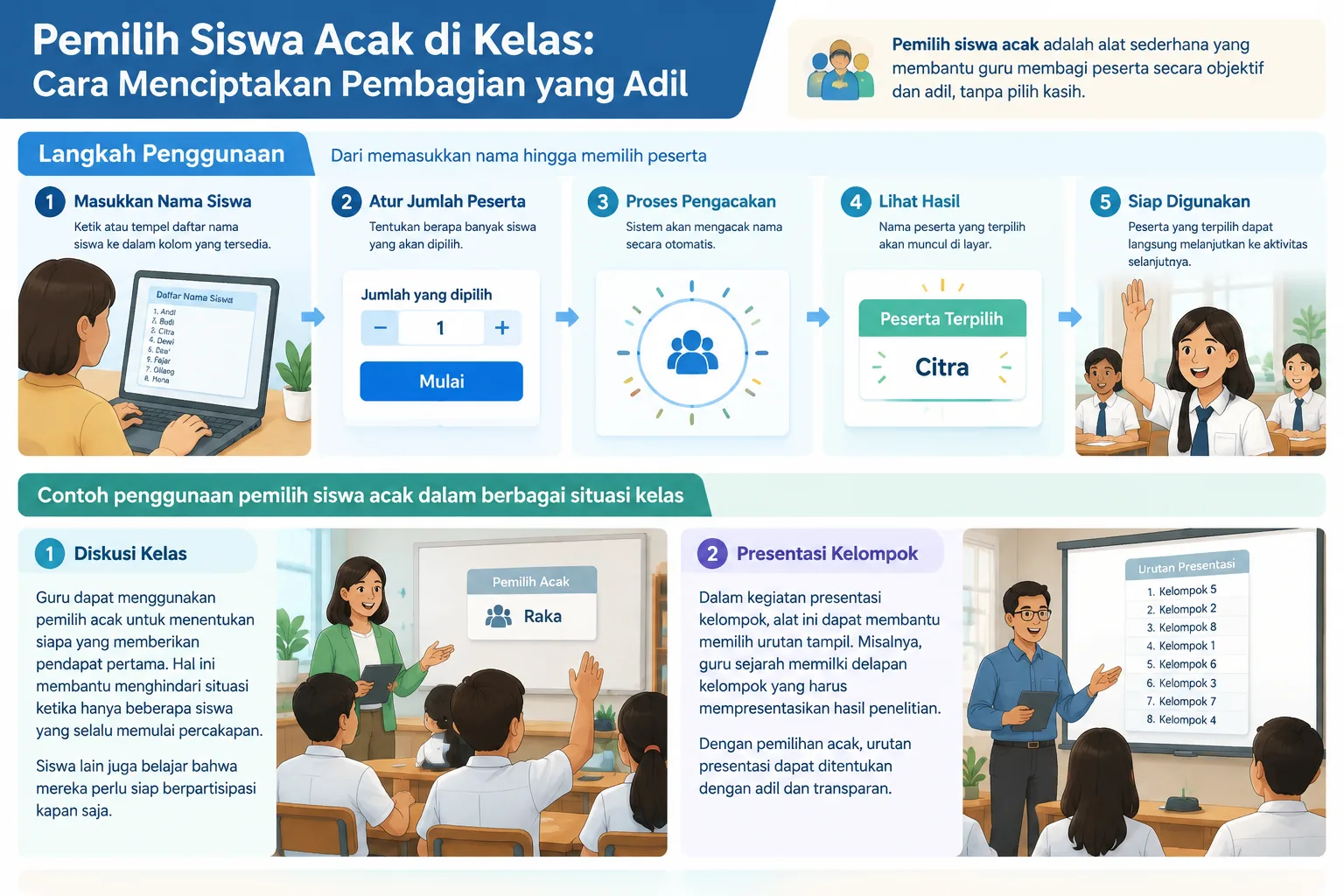 Infografik langkah penggunaan pemilih siswa acak dari memasukkan nama hingga memilih peserta