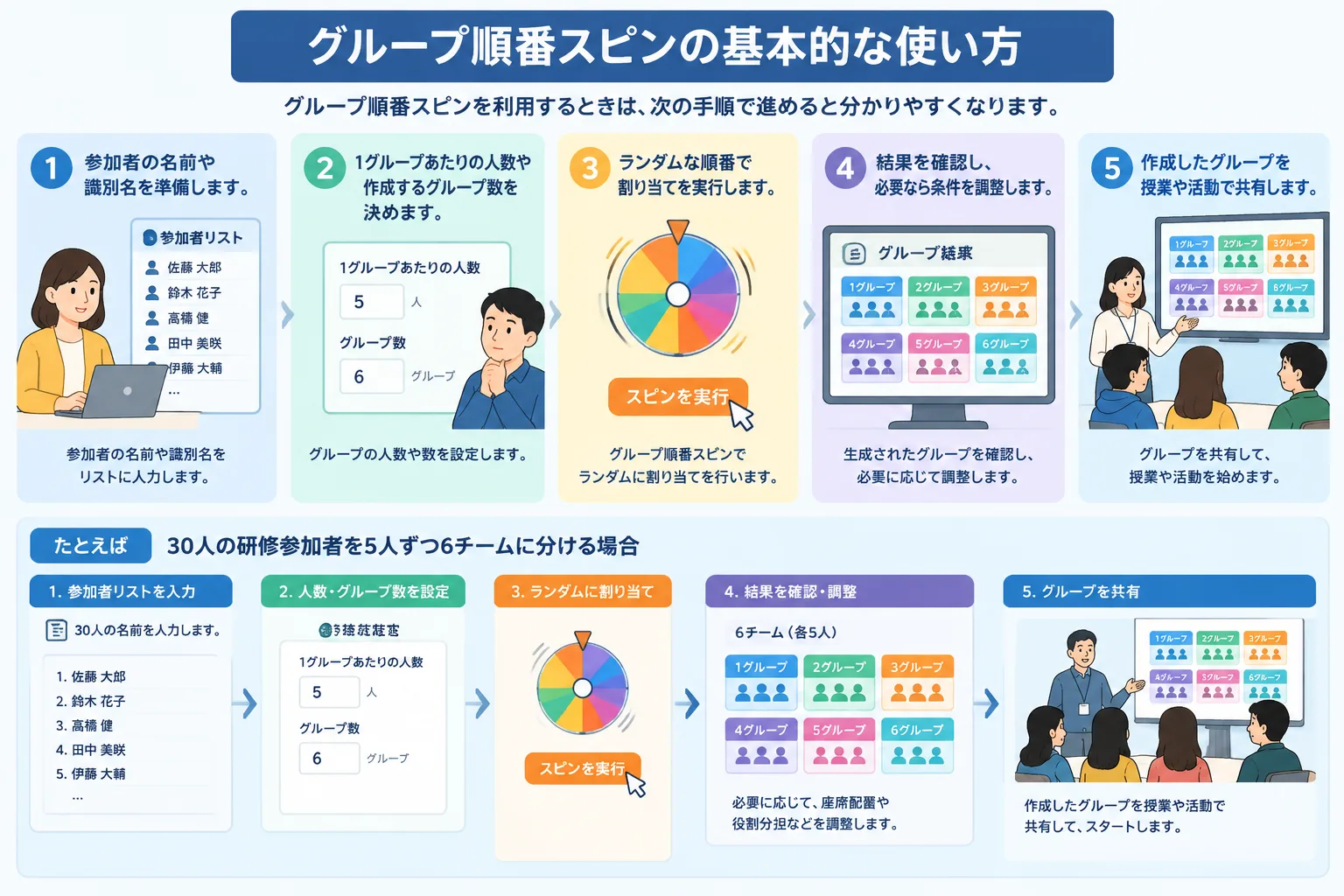 参加者リストから複数チームへ分かれるランダム割り当ての流れを示す教育用インフォグラフィック