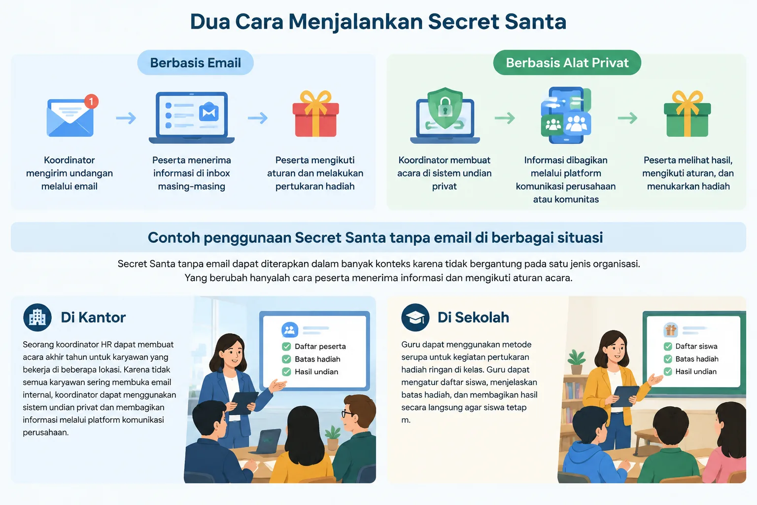 neutral infographic comparing email based Secret Santa workflow with private tool based workflow