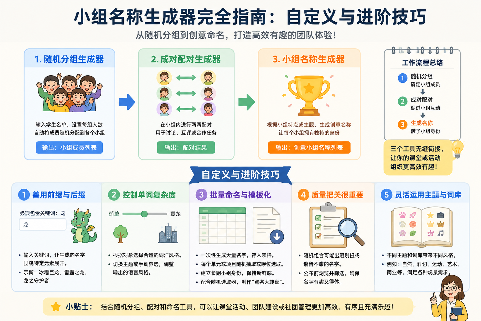Infographic showing a workflow linking the Random Group Generator, Pair Generator, and Group Name Generator, with arrows indicating how the output of one tool flows into the next.