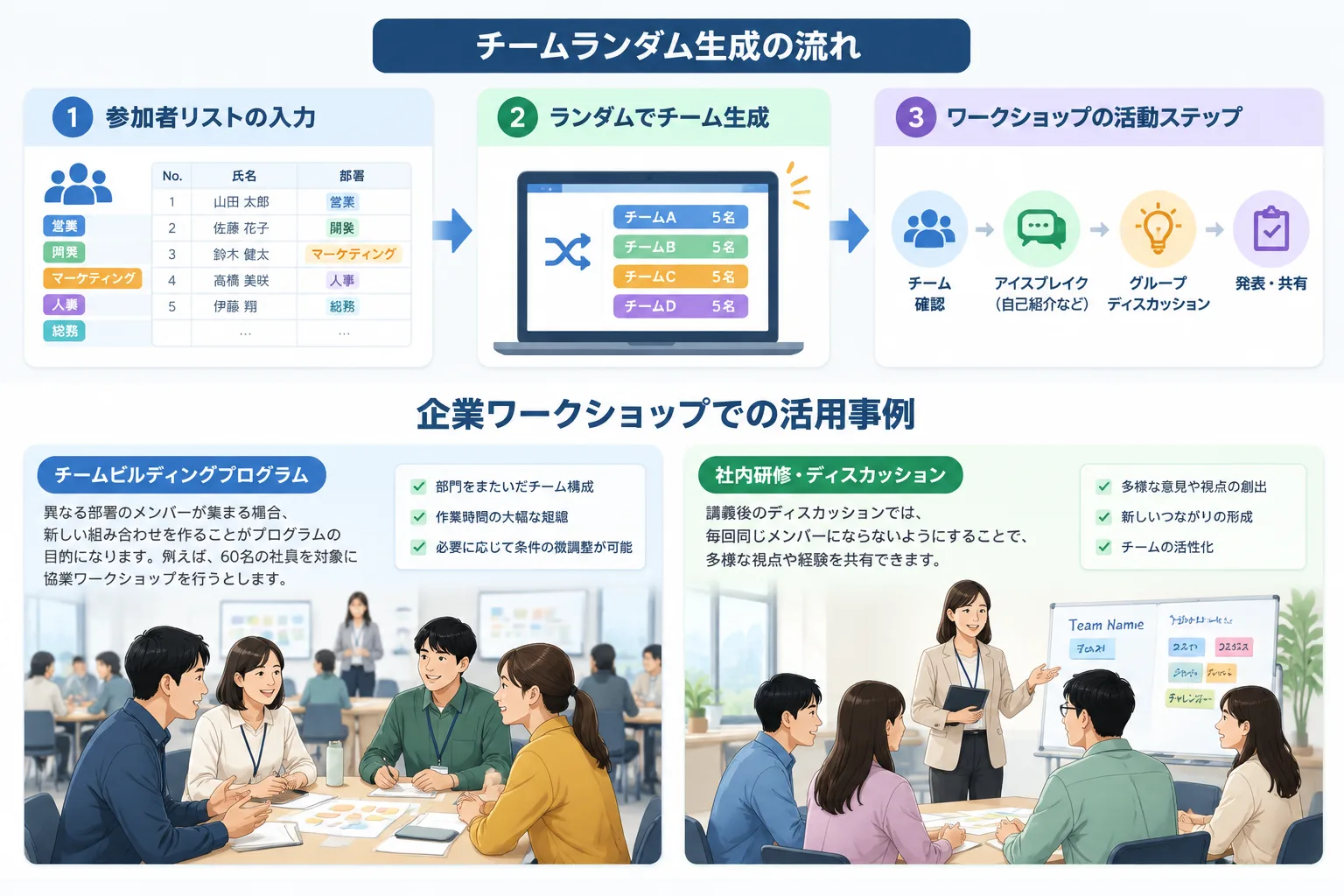 workflow diagram showing participant list input, random team generation, and workshop activity steps