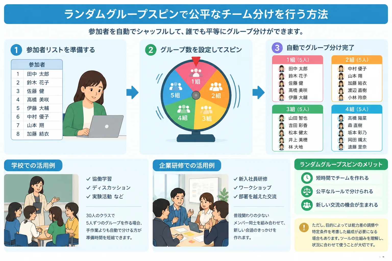 教育や研修で参加者名が公平にグループへ分かれる仕組みを示すシンプルな図解