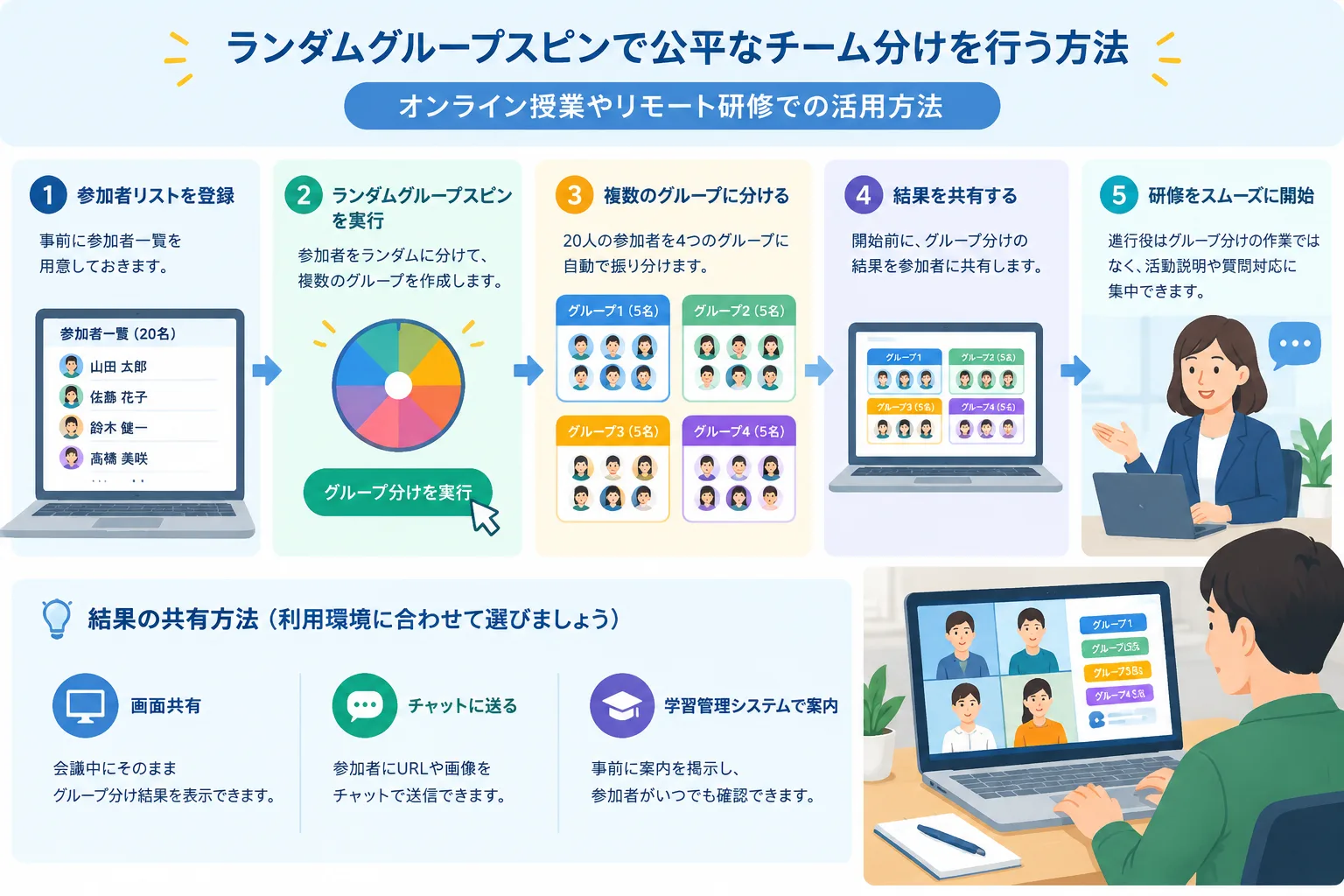 オンライン研修で参加者リストから複数グループが作成されるワークフロー図