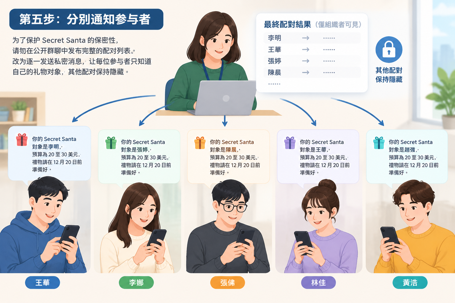 大型团队 Secret Santa 的匿名通知示意图,每位参与者收到自己的礼物对象卡片,其他配对保持隐藏,整体设计简洁专业