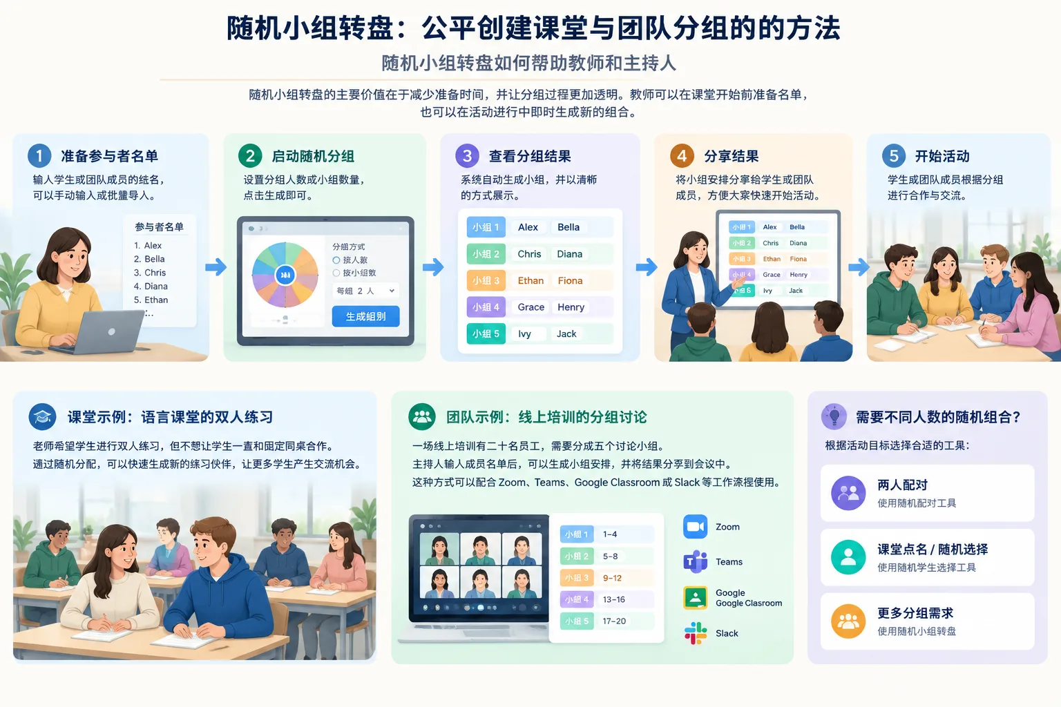 instructional diagram showing a teacher workflow from participant list to random group results